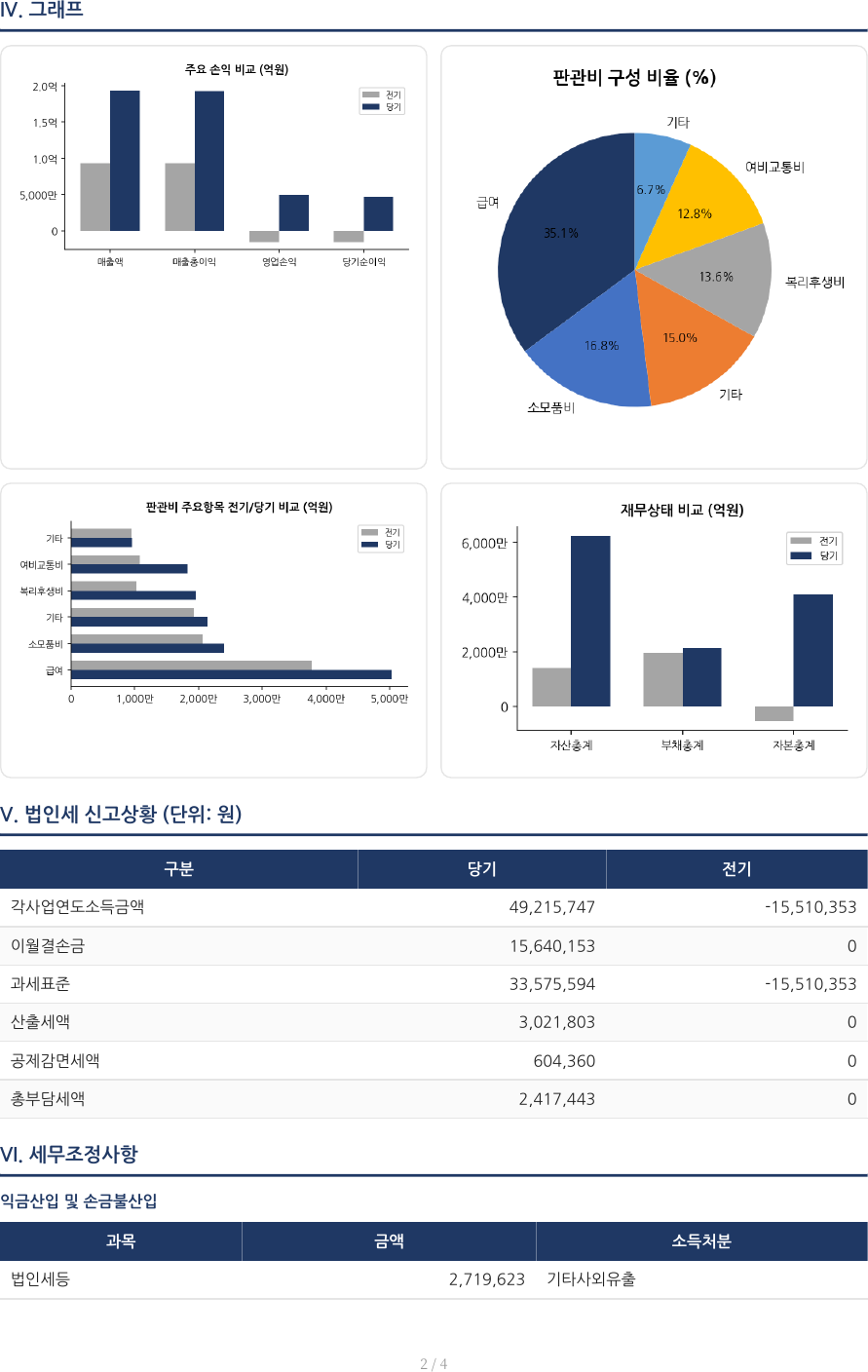 법인세 분석 보고서 그래프 — 손익·판관비·재무상태 + 신고상황