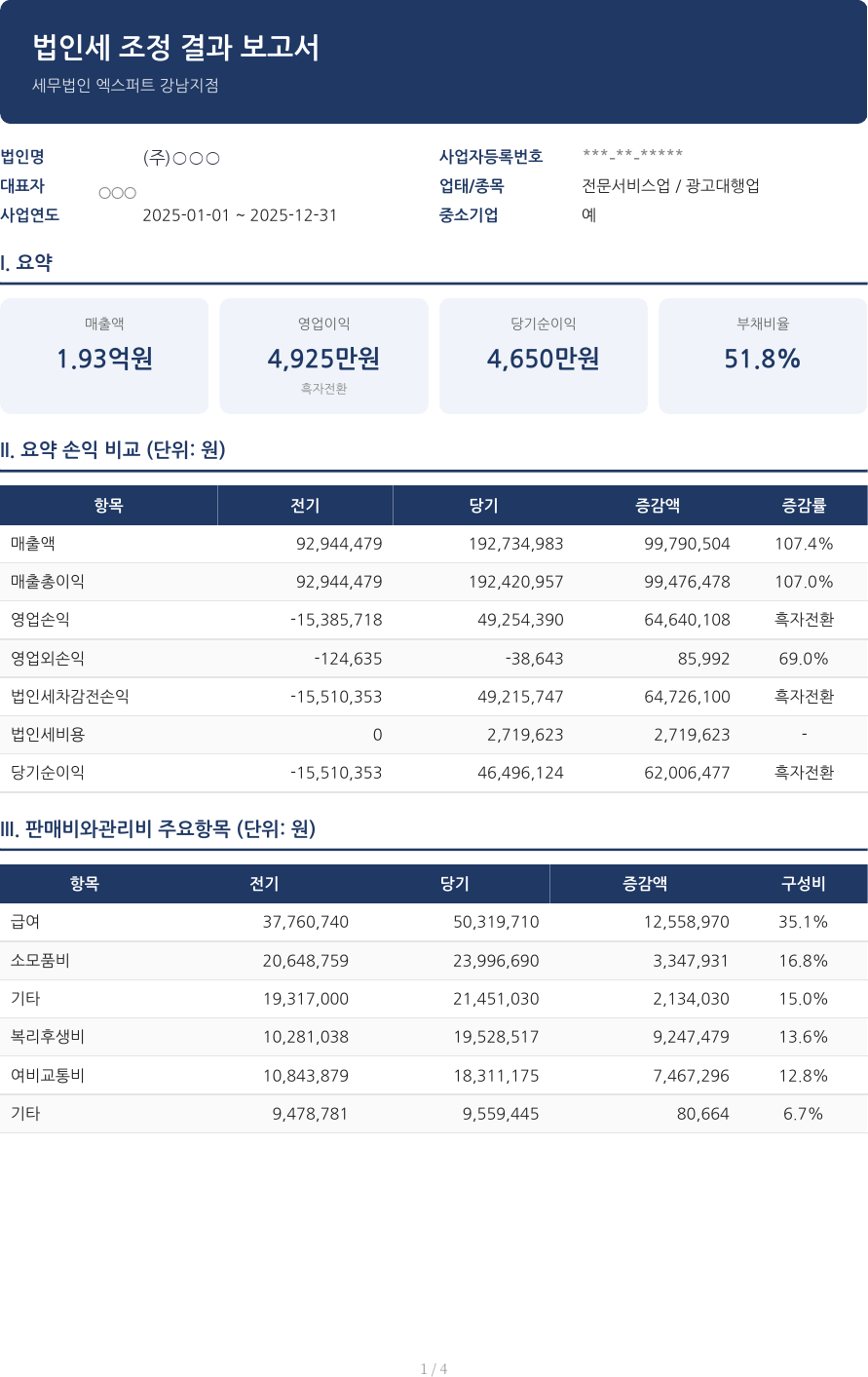 법인세 분석 보고서 요약 — 요약 카드·손익 비교·판관비